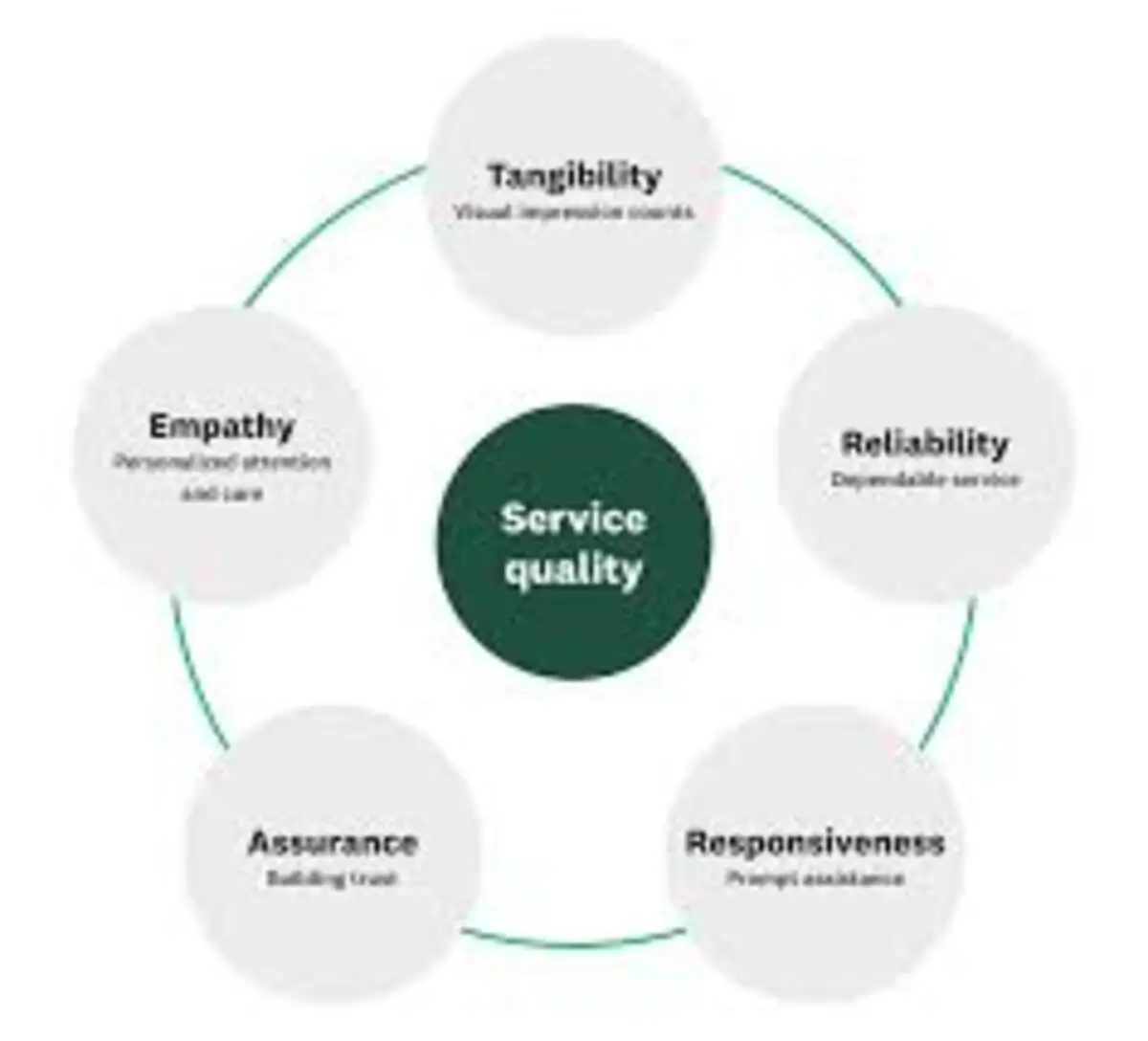 how to improve service quality